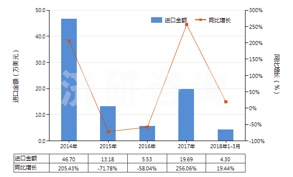 2014-2018年3月中國(guó)其他萘酚及萘酚鹽(HS29071590)進(jìn)口總額及增速統(tǒng)計(jì)